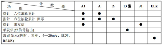 石蠟流量計計數器功能及代號表