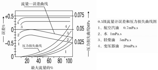 石蠟流量計誤差與壓力損失曲線圖