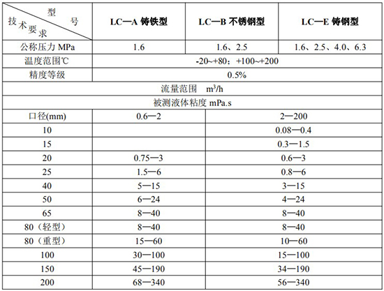 石蠟流量計技術參數表