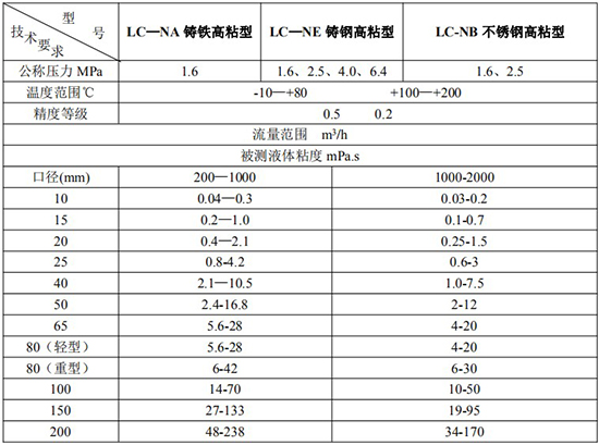 高粘度石蠟流量計技術參數表