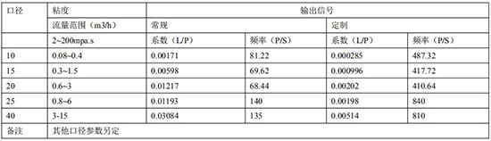 石蠟流量計遠傳參數表