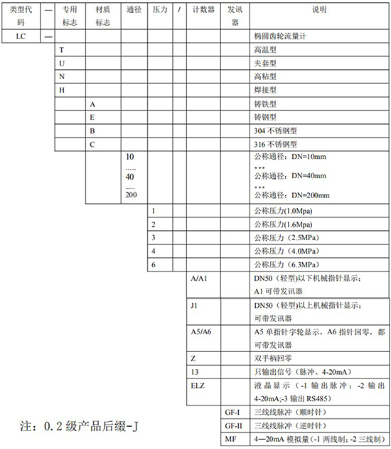 石蠟流量計選型表