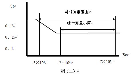 氯甲烷流量計斯特羅哈爾數與雷諾數的關系曲線圖