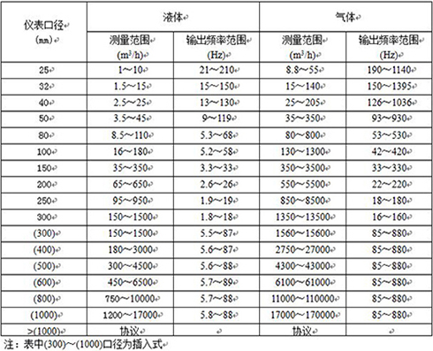 氯甲烷流量計口徑流量范圍表