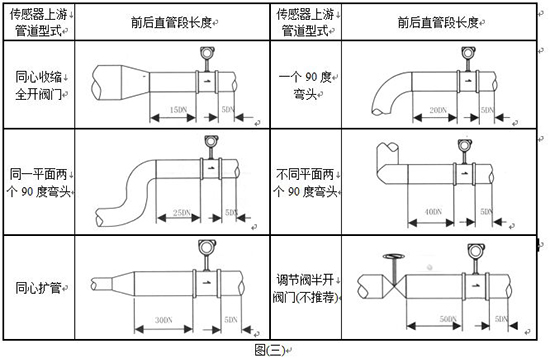 氯甲烷流量計安裝要求圖