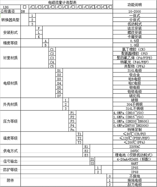 燒堿流量計規格選型表