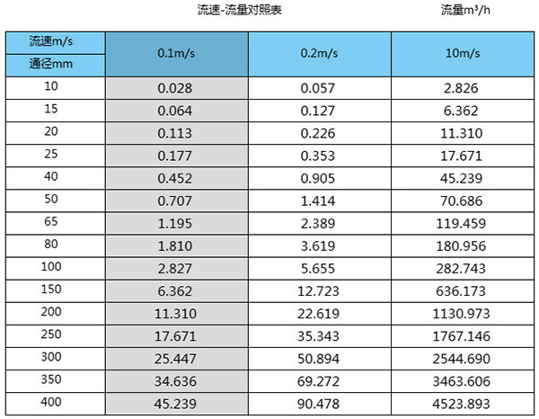 燒堿流量計口徑流量范圍表