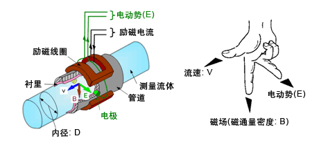 液氯流量計(jì)工作原理圖