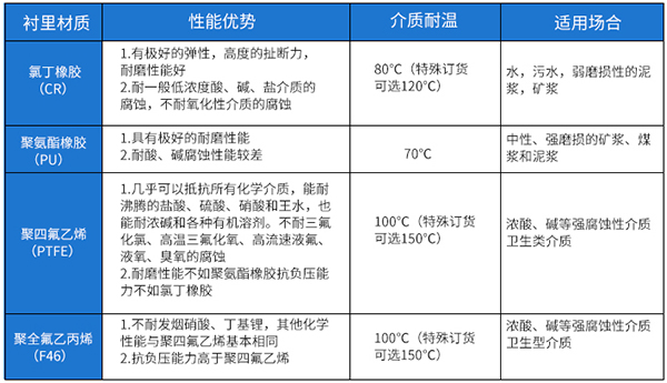 農藥流量計襯里材料選型表