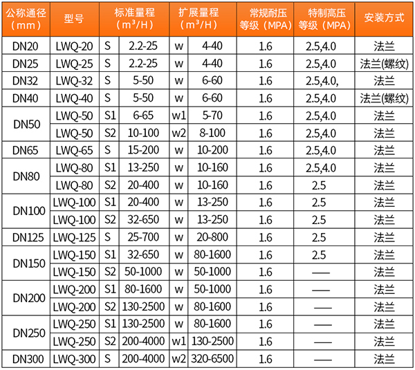 輕烴氣流量計口徑流量范圍表