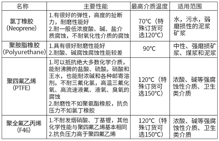 堿水流量計襯里材料對照表