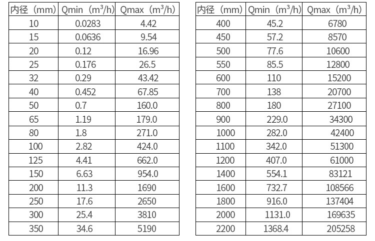 水流量表口徑流量范圍表