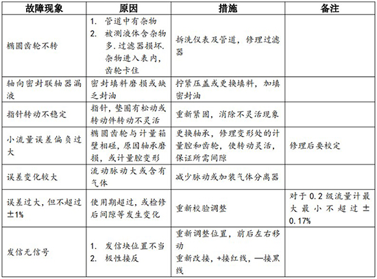 石油流量計常見故障對照表