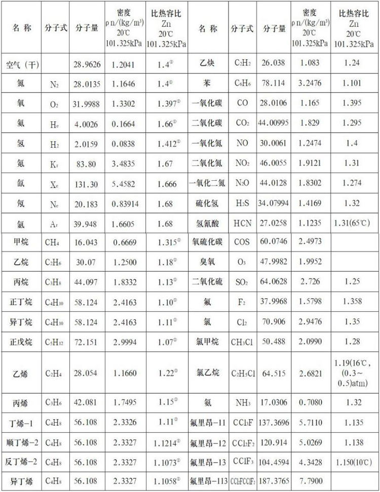 熱式氣體質量流量計測量氣體物理參數表