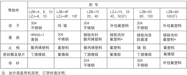 dn40玻璃轉子流量計零部件材質表