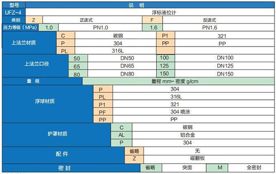 防爆型浮標液位計選型參數(shù)對照表