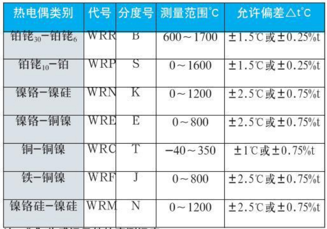 鎳鉻熱電偶測量范圍對照表