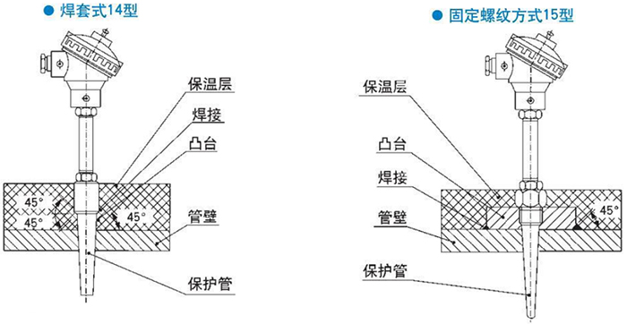 卡套式耐磨阻漏熱電偶焊套式固定螺紋式安裝結構示意圖