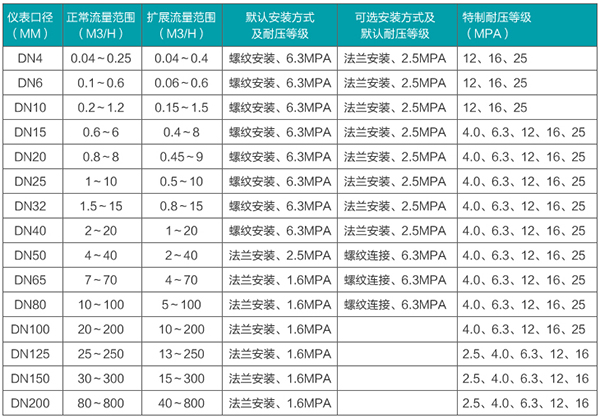 冰水流量計口徑流量范圍表