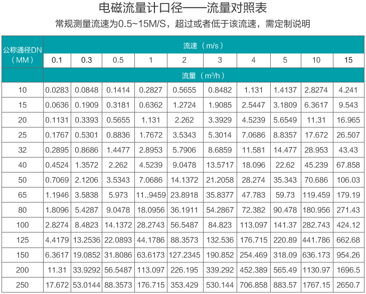 大口徑水流量計口徑流量范圍表