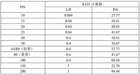 發信器與智能橢圓齒輪流量計脈沖當量選型表