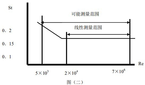 液體渦街流量計斯特羅哈爾數(shù)與雷諾數(shù)的關系曲線圖