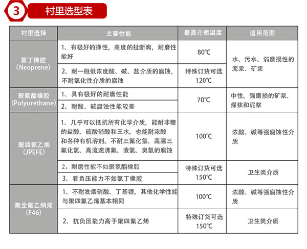 硫酸流量計襯里材料選型表