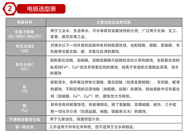 硫酸流量計電*材料選型表